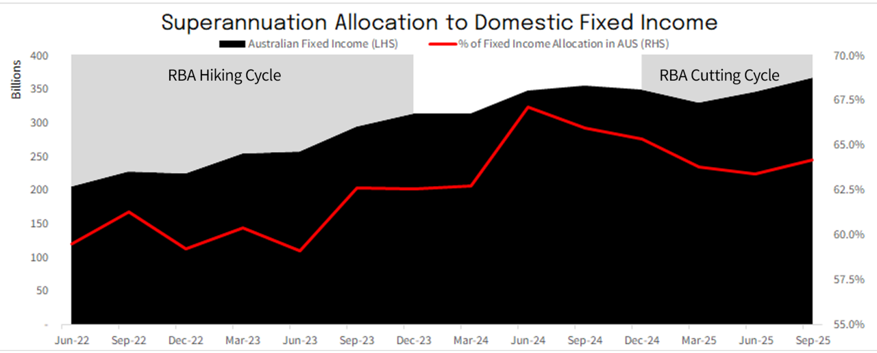 Superannuation Allocation to Domestic Fixed Income